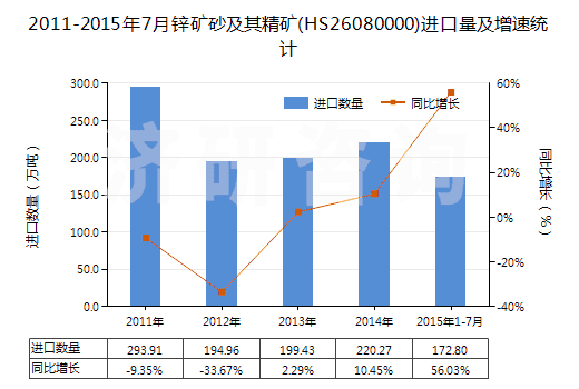 2011-2015年7月鋅礦砂及其精礦(HS26080000)進(jìn)口量及增速統(tǒng)計 2011-2015年7月鋅礦砂及其精礦(HS26080000)進(jìn)口量及增速統(tǒng)計